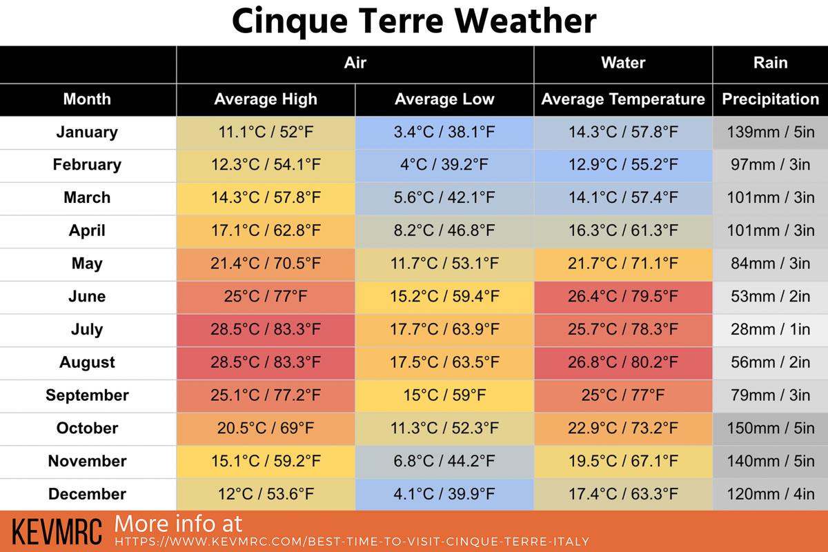 [InDepth Guide] Best Time to Visit Cinque Terre Italy Month by Month