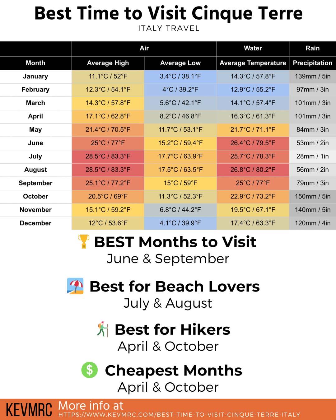 [InDepth Guide] Best Time to Visit Cinque Terre Italy Month by Month