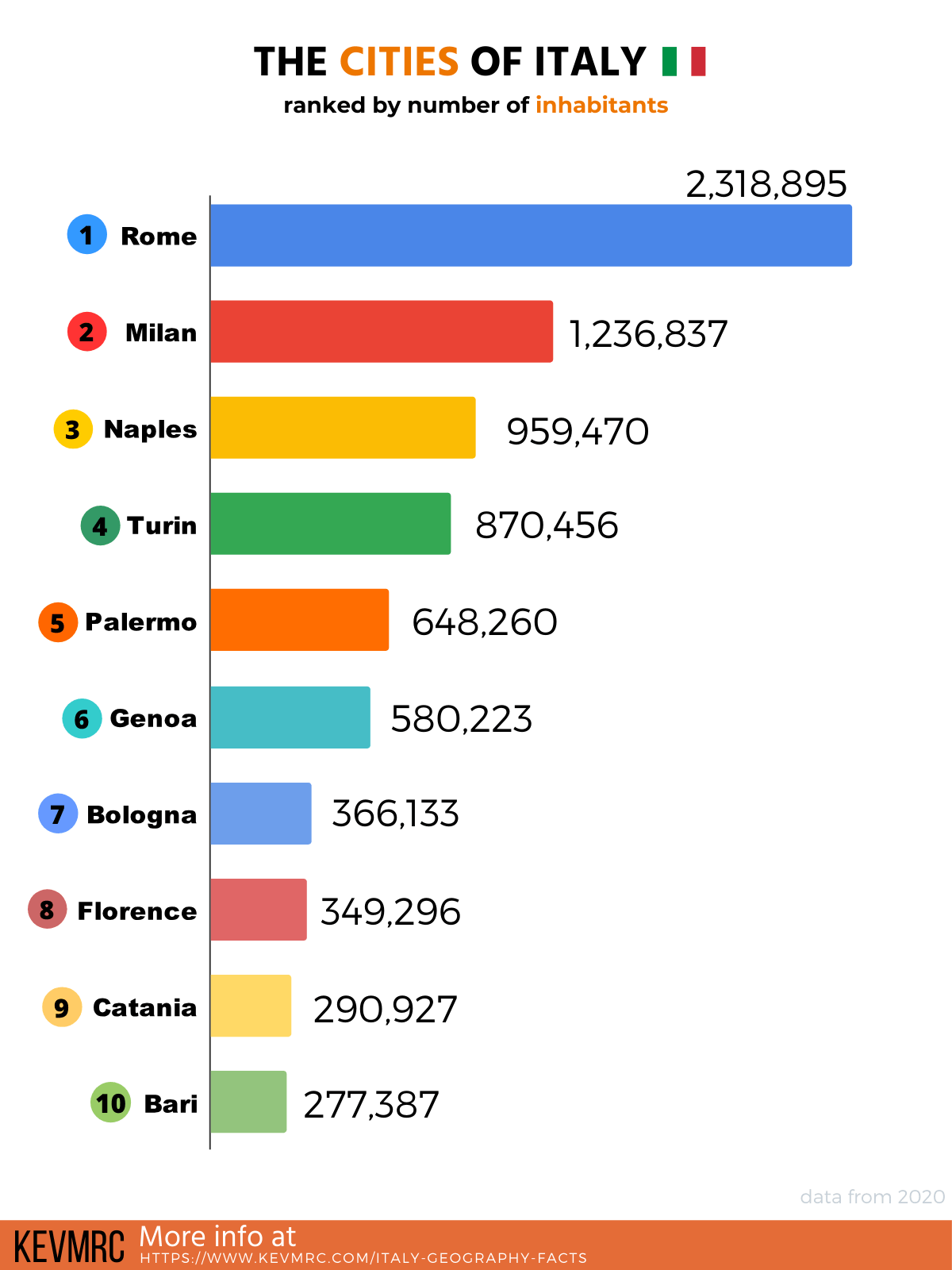 infographic about the italian cities