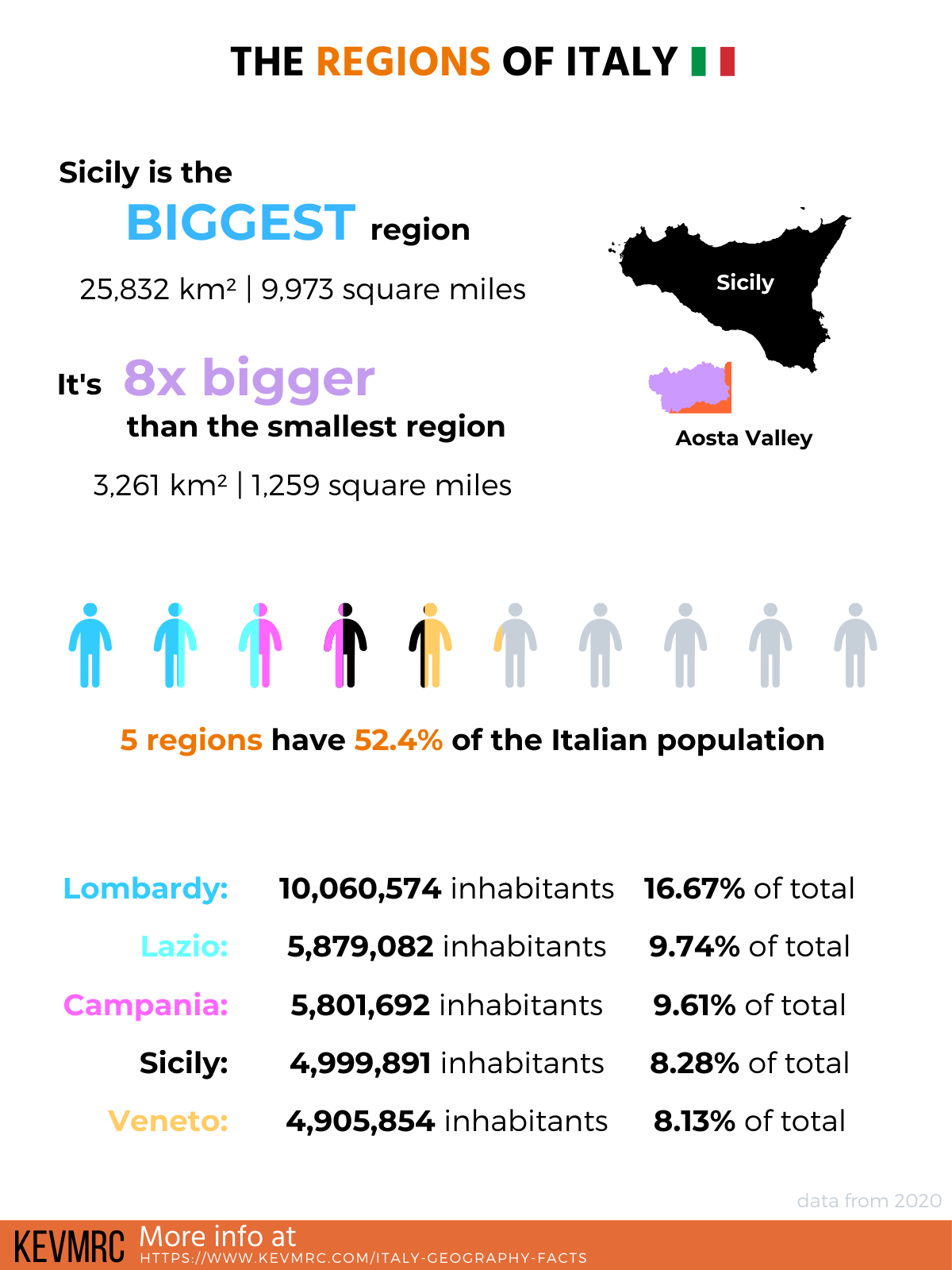 infographic about the italian regions