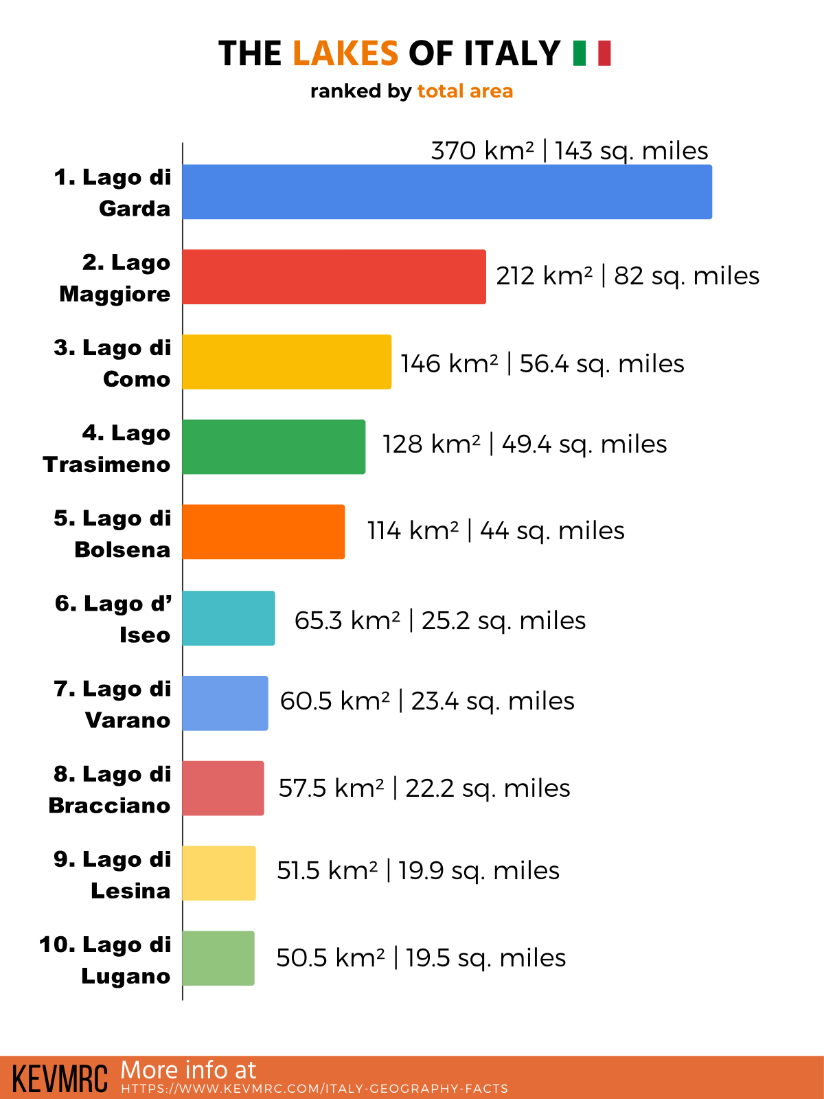 infographic about the lakes of italy