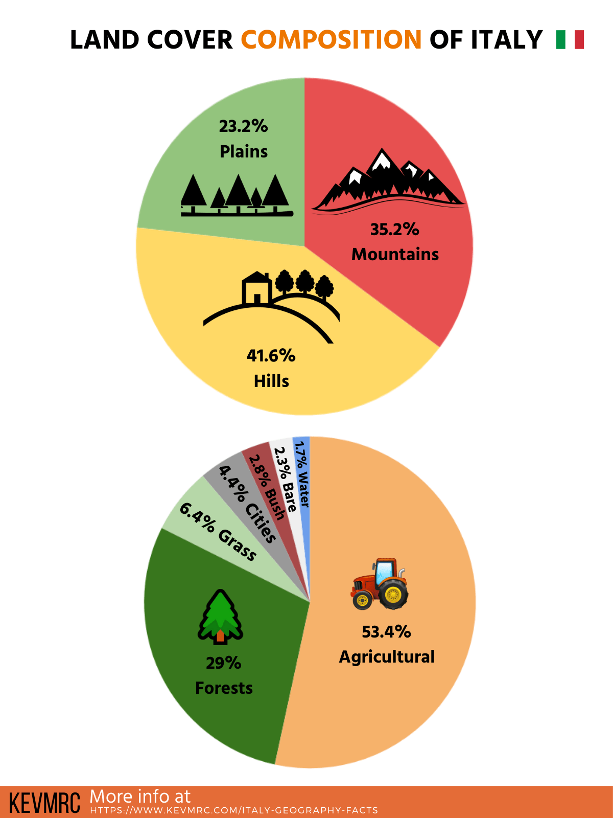 infographic about the land cover of italy