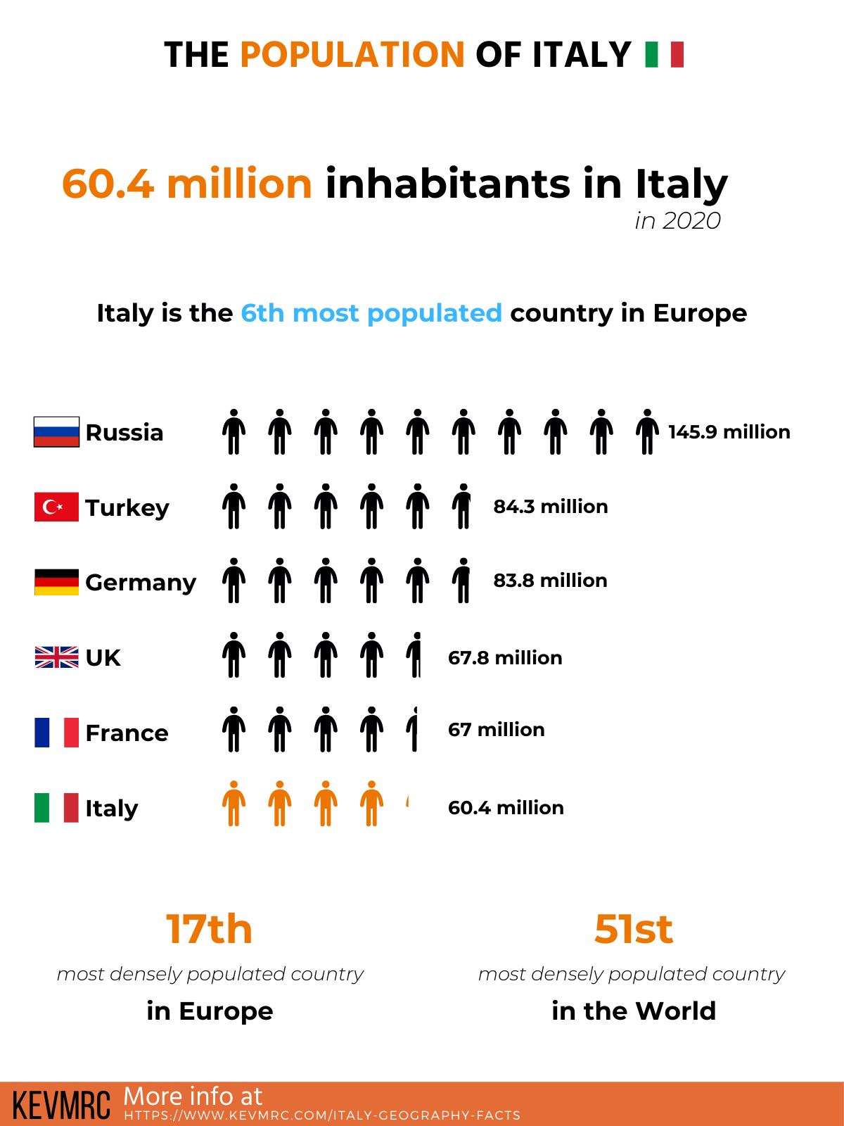 infographic about the population of italy