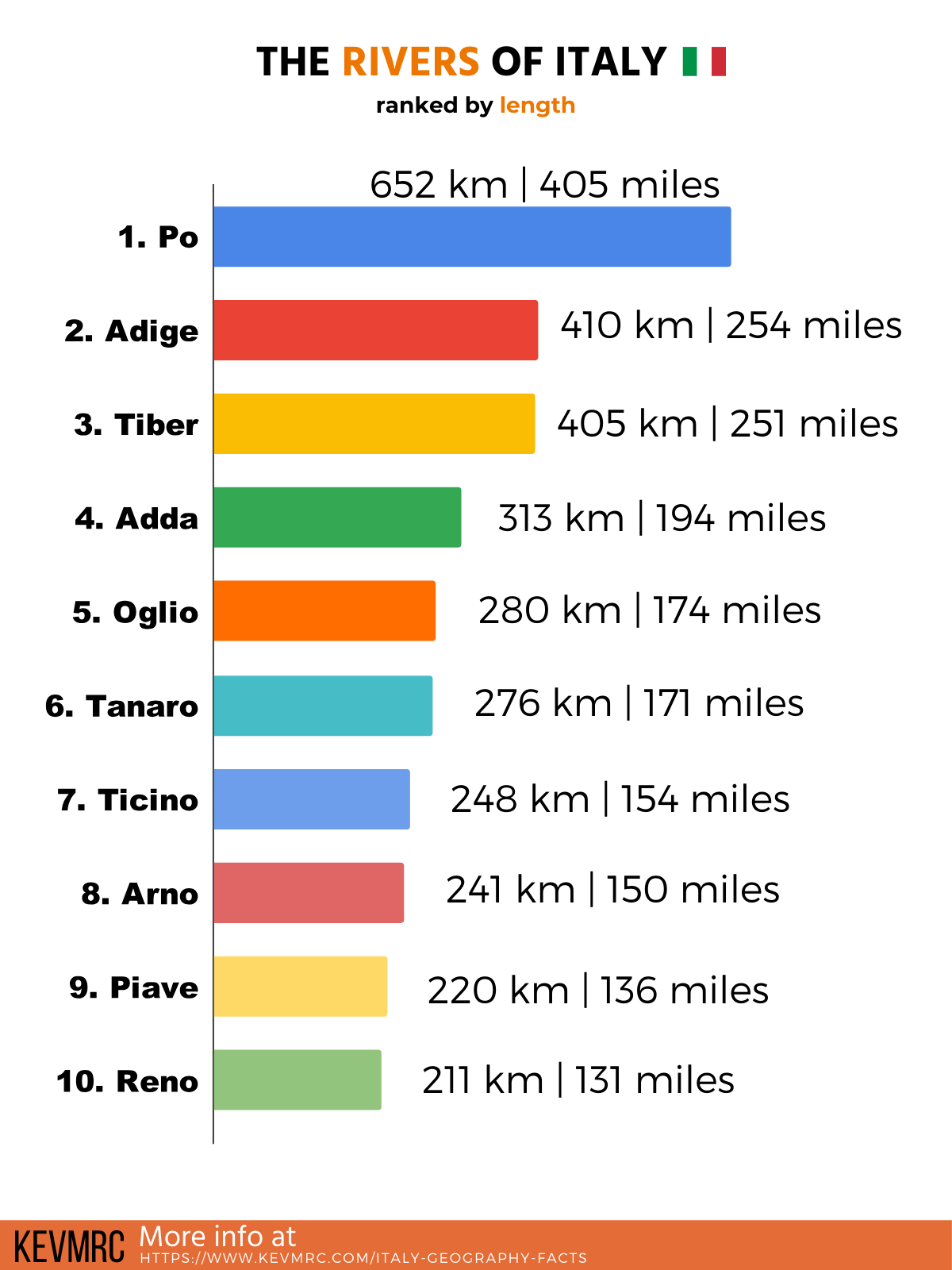 infographic about the rivers of italy