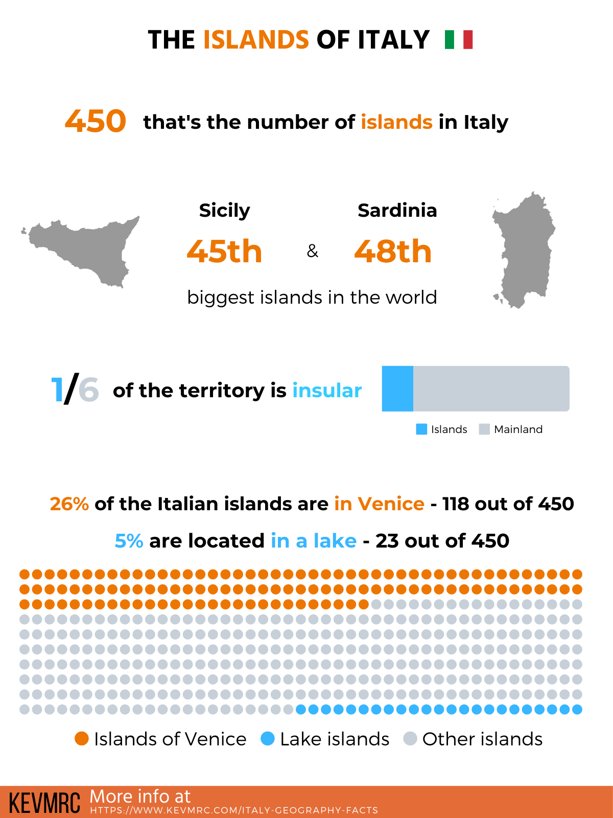 infographic on italian islands