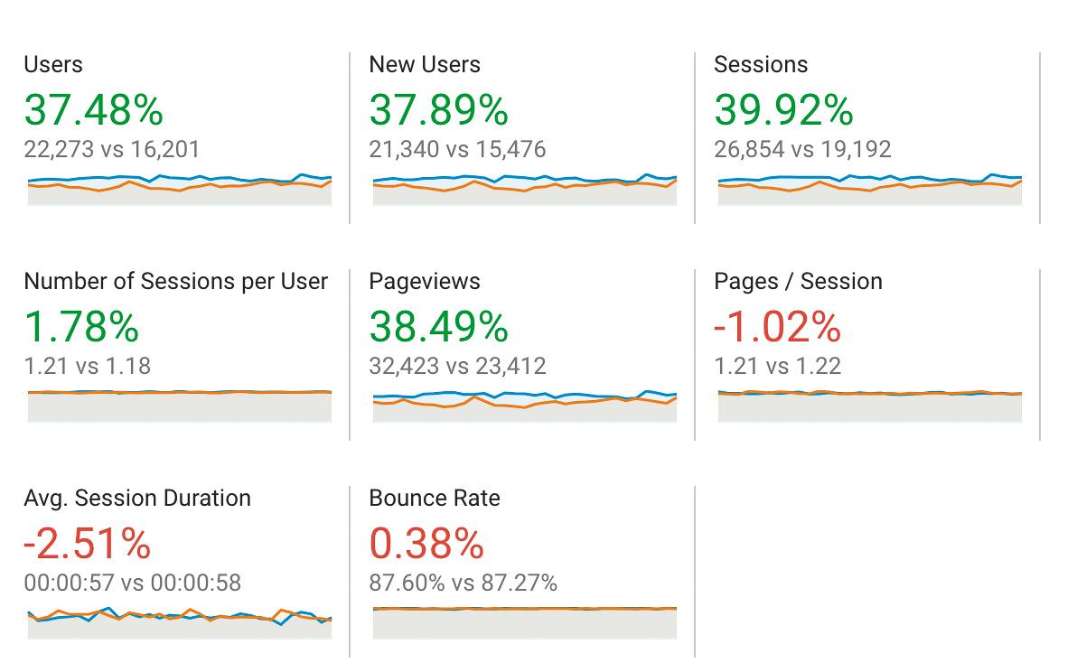 Photography Hustle July 2019 – Finally Reached 25K Sessions on the Blog!