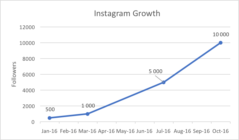 How to Grow your Instagram Account | kevmrc.com