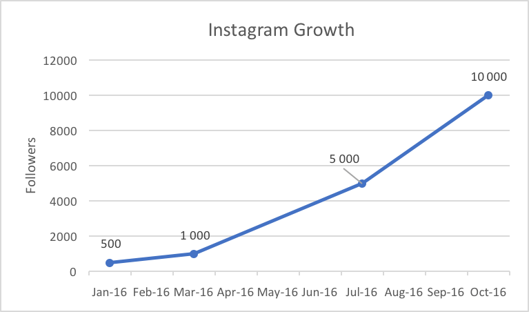 Instagram Account Growth Chart