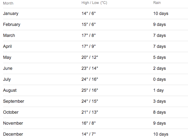 sintra weather celsius