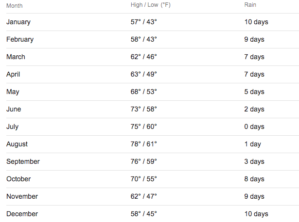 sintra weather fahrenheit