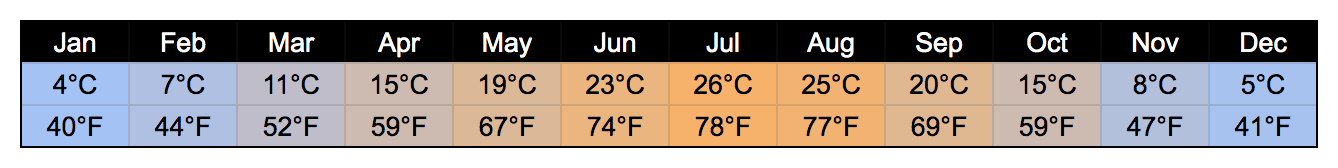annecy weather yearly temperatures
