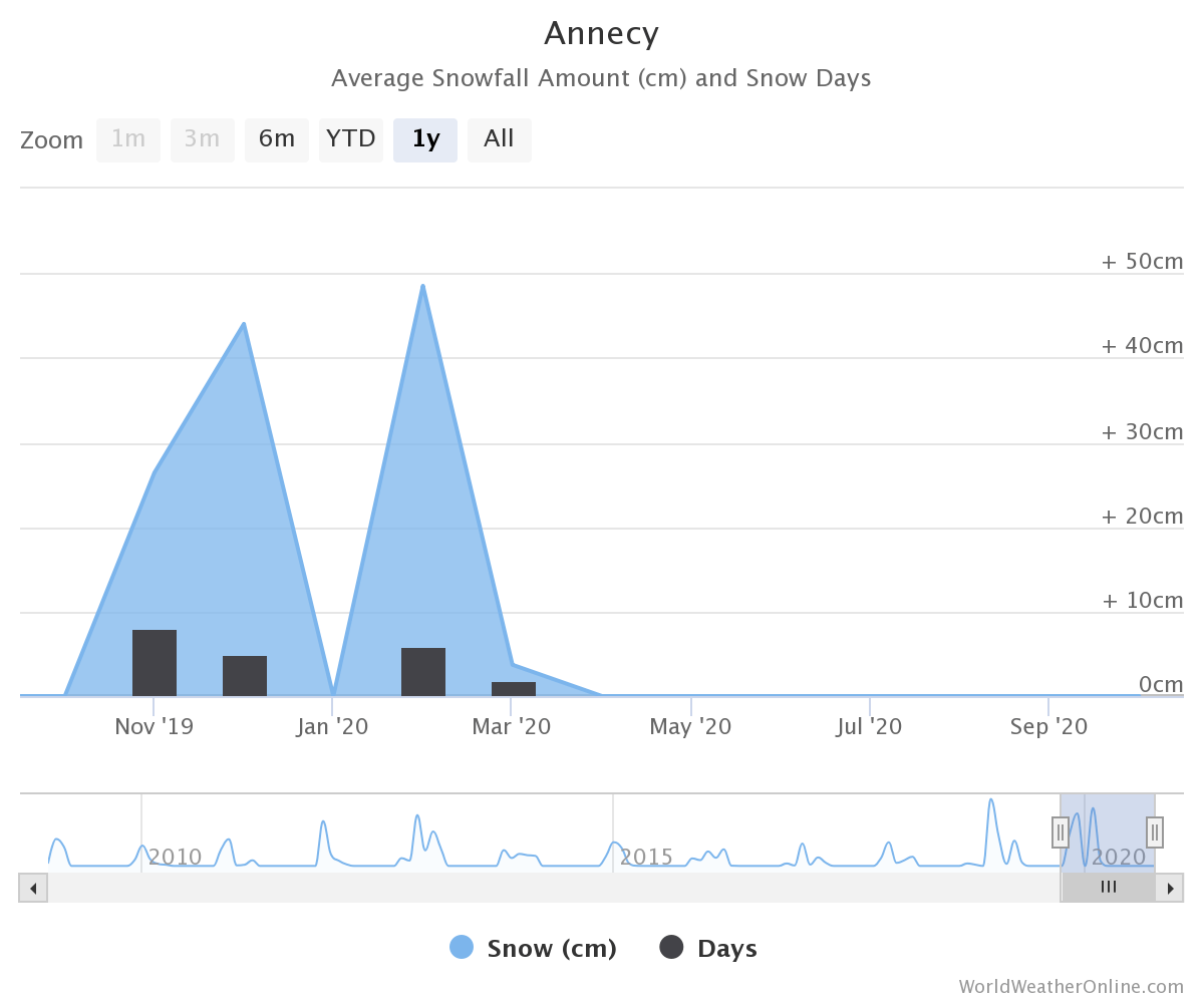snow data in annecy 2019-2020